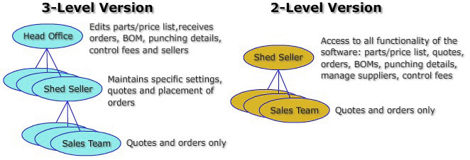ShedTech Multi-Level User Configuations
